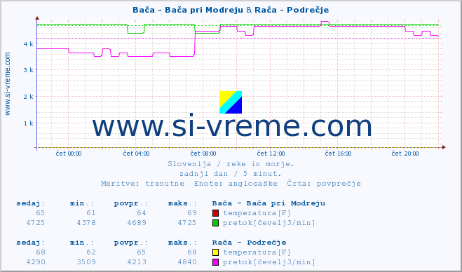 POVPREČJE :: Bača - Bača pri Modreju & Rača - Podrečje :: temperatura | pretok | višina :: zadnji dan / 5 minut.