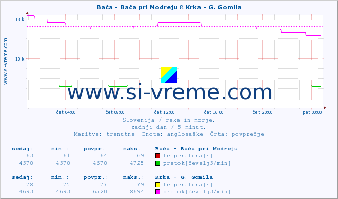 POVPREČJE :: Bača - Bača pri Modreju & Krka - G. Gomila :: temperatura | pretok | višina :: zadnji dan / 5 minut.