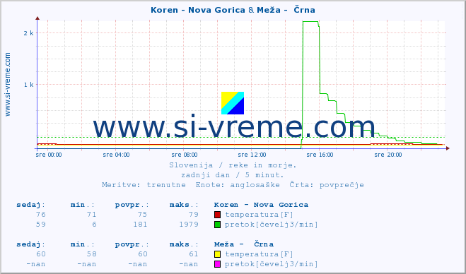 POVPREČJE :: Koren - Nova Gorica & Meža -  Črna :: temperatura | pretok | višina :: zadnji dan / 5 minut.