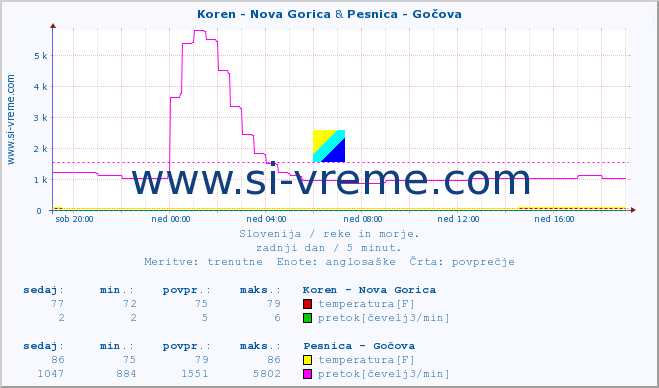 POVPREČJE :: Koren - Nova Gorica & Pesnica - Gočova :: temperatura | pretok | višina :: zadnji dan / 5 minut.