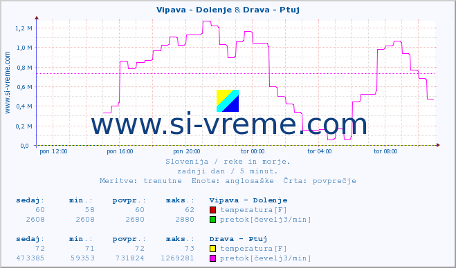 POVPREČJE :: Vipava - Dolenje & Drava - Ptuj :: temperatura | pretok | višina :: zadnji dan / 5 minut.