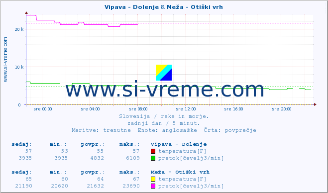 POVPREČJE :: Vipava - Dolenje & Meža - Otiški vrh :: temperatura | pretok | višina :: zadnji dan / 5 minut.