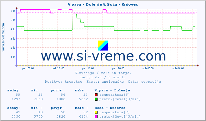 POVPREČJE :: Vipava - Dolenje & Soča - Kršovec :: temperatura | pretok | višina :: zadnji dan / 5 minut.