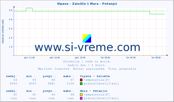 POVPREČJE :: Vipava - Zalošče & Mura - Petanjci :: temperatura | pretok | višina :: zadnji dan / 5 minut.