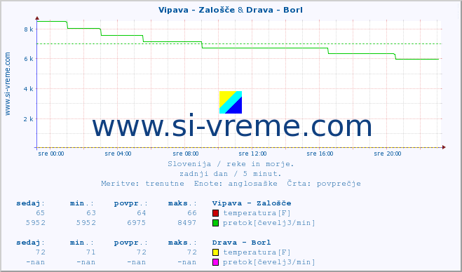 POVPREČJE :: Vipava - Zalošče & Drava - Borl :: temperatura | pretok | višina :: zadnji dan / 5 minut.