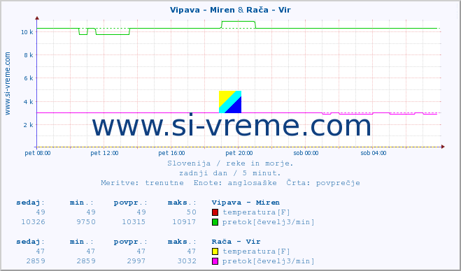 POVPREČJE :: Vipava - Miren & Rača - Vir :: temperatura | pretok | višina :: zadnji dan / 5 minut.