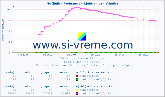 POVPREČJE :: Močilnik - Podnanos & Ljubljanica - Vrhnika :: temperatura | pretok | višina :: zadnji dan / 5 minut.
