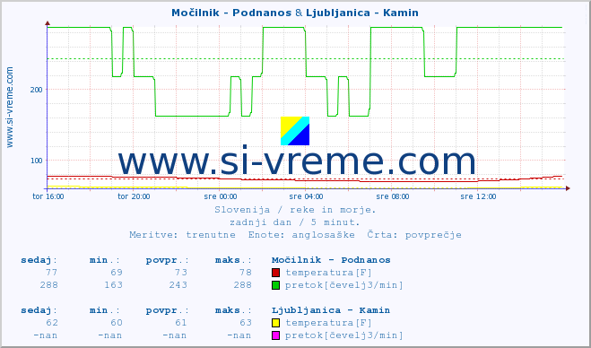 POVPREČJE :: Močilnik - Podnanos & Ljubljanica - Kamin :: temperatura | pretok | višina :: zadnji dan / 5 minut.