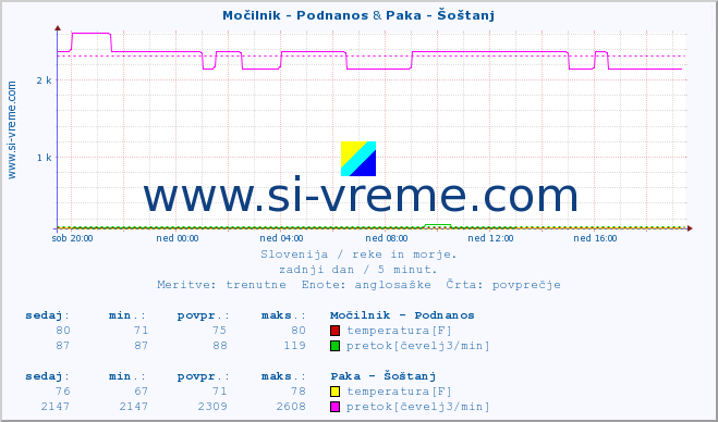 POVPREČJE :: Močilnik - Podnanos & Paka - Šoštanj :: temperatura | pretok | višina :: zadnji dan / 5 minut.