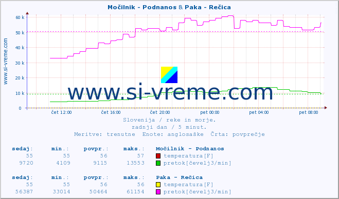 POVPREČJE :: Močilnik - Podnanos & Paka - Rečica :: temperatura | pretok | višina :: zadnji dan / 5 minut.