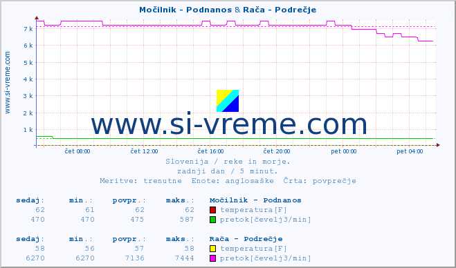 POVPREČJE :: Močilnik - Podnanos & Branica - Branik :: temperatura | pretok | višina :: zadnji dan / 5 minut.