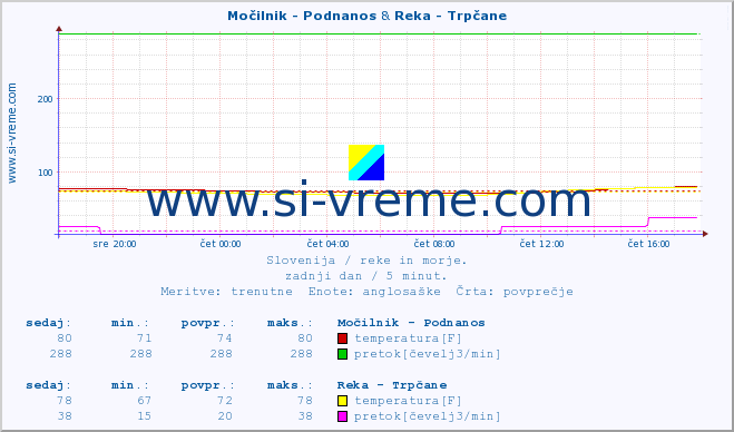 POVPREČJE :: Močilnik - Podnanos & Reka - Trpčane :: temperatura | pretok | višina :: zadnji dan / 5 minut.