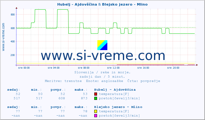 POVPREČJE :: Hubelj - Ajdovščina & Blejsko jezero - Mlino :: temperatura | pretok | višina :: zadnji dan / 5 minut.