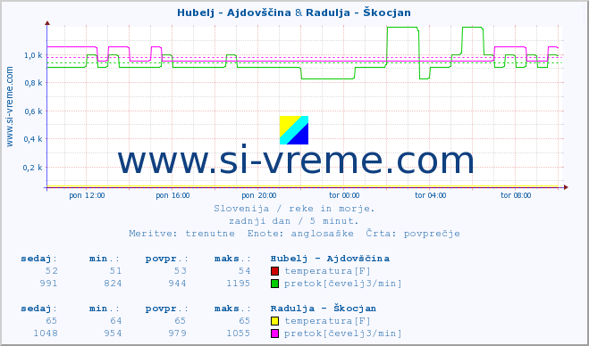 POVPREČJE :: Hubelj - Ajdovščina & Radulja - Škocjan :: temperatura | pretok | višina :: zadnji dan / 5 minut.