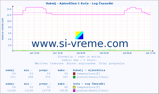 POVPREČJE :: Hubelj - Ajdovščina & Soča - Log Čezsoški :: temperatura | pretok | višina :: zadnji dan / 5 minut.