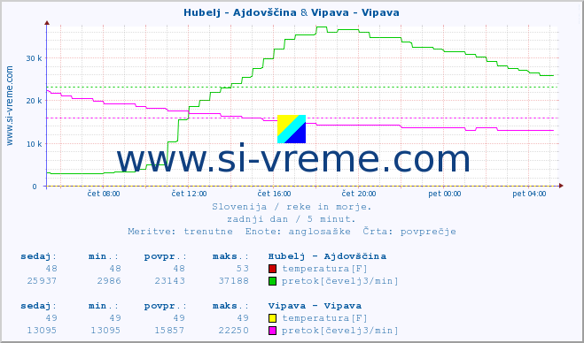 POVPREČJE :: Hubelj - Ajdovščina & Vipava - Vipava :: temperatura | pretok | višina :: zadnji dan / 5 minut.