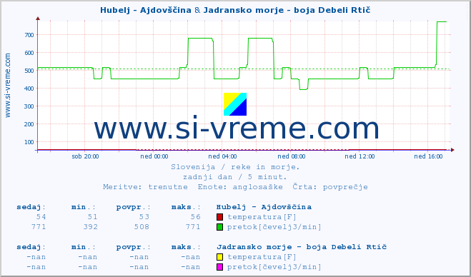 POVPREČJE :: Hubelj - Ajdovščina & Jadransko morje - boja Debeli Rtič :: temperatura | pretok | višina :: zadnji dan / 5 minut.