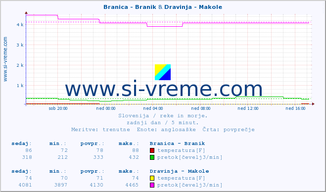 POVPREČJE :: Branica - Branik & Dravinja - Makole :: temperatura | pretok | višina :: zadnji dan / 5 minut.