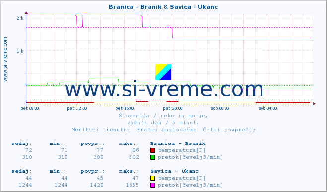 POVPREČJE :: Branica - Branik & Savica - Ukanc :: temperatura | pretok | višina :: zadnji dan / 5 minut.