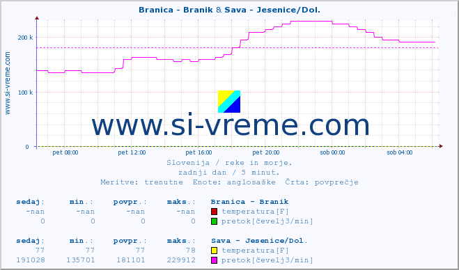 POVPREČJE :: Branica - Branik & Sava - Jesenice/Dol. :: temperatura | pretok | višina :: zadnji dan / 5 minut.