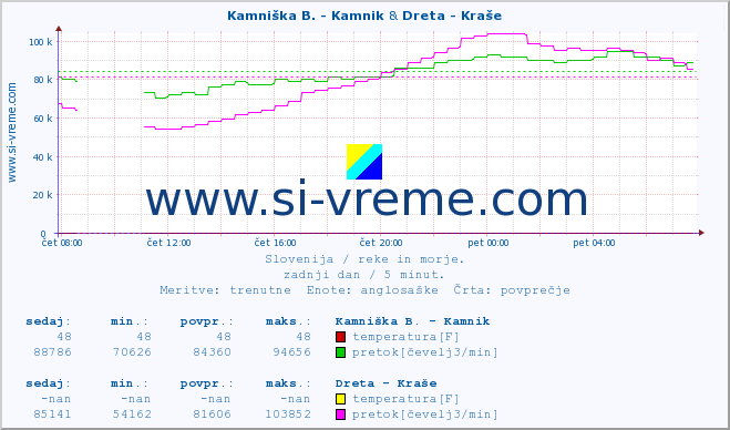 POVPREČJE :: Branica - Branik & Dreta - Kraše :: temperatura | pretok | višina :: zadnji dan / 5 minut.