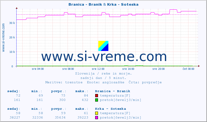 POVPREČJE :: Branica - Branik & Krka - Soteska :: temperatura | pretok | višina :: zadnji dan / 5 minut.