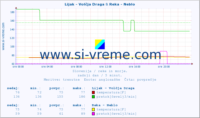 POVPREČJE :: Lijak - Volčja Draga & Reka - Neblo :: temperatura | pretok | višina :: zadnji dan / 5 minut.