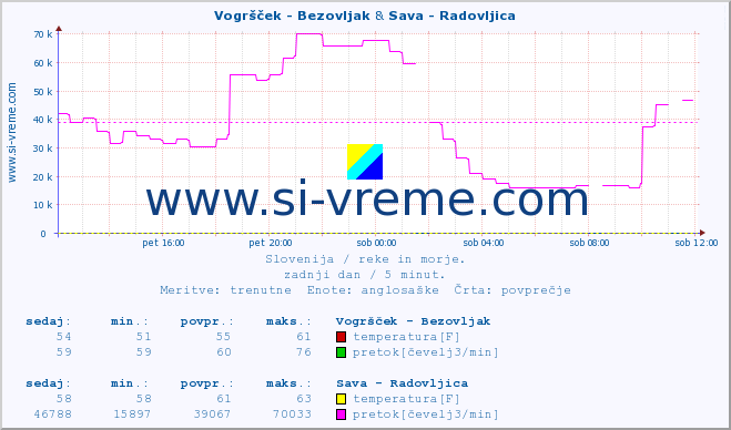 POVPREČJE :: Vogršček - Bezovljak & Sava - Radovljica :: temperatura | pretok | višina :: zadnji dan / 5 minut.