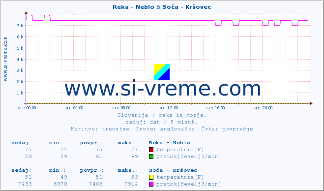 POVPREČJE :: Reka - Neblo & Soča - Kršovec :: temperatura | pretok | višina :: zadnji dan / 5 minut.