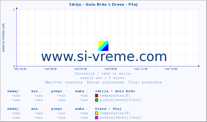 POVPREČJE :: Idrija - Golo Brdo & Drava - Ptuj :: temperatura | pretok | višina :: zadnji dan / 5 minut.