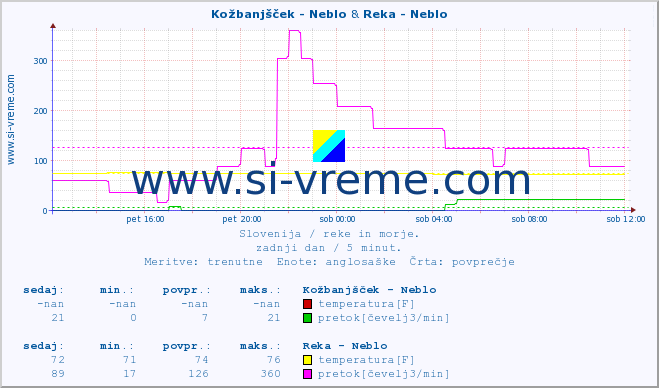 POVPREČJE :: Kožbanjšček - Neblo & Reka - Neblo :: temperatura | pretok | višina :: zadnji dan / 5 minut.