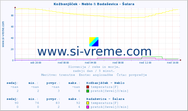 POVPREČJE :: Kožbanjšček - Neblo & Badaševica - Šalara :: temperatura | pretok | višina :: zadnji dan / 5 minut.