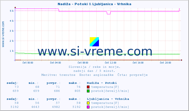 POVPREČJE :: Nadiža - Potoki & Ljubljanica - Vrhnika :: temperatura | pretok | višina :: zadnji dan / 5 minut.