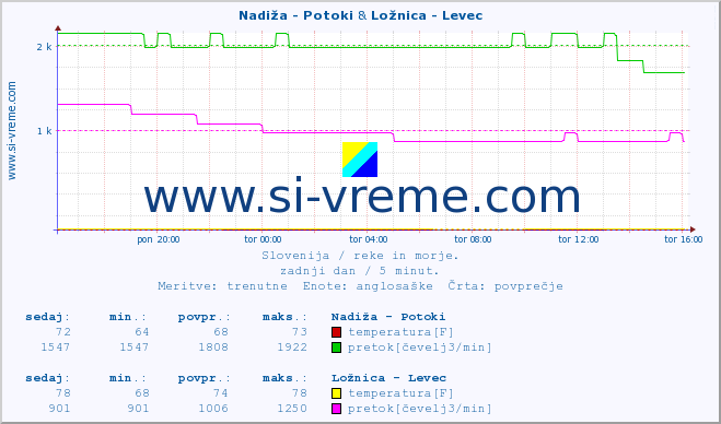 POVPREČJE :: Nadiža - Potoki & Ložnica - Levec :: temperatura | pretok | višina :: zadnji dan / 5 minut.