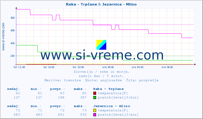 POVPREČJE :: Reka - Trpčane & Jezernica - Mlino :: temperatura | pretok | višina :: zadnji dan / 5 minut.