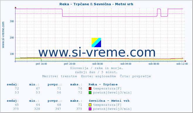 POVPREČJE :: Reka - Trpčane & Sevnična - Metni vrh :: temperatura | pretok | višina :: zadnji dan / 5 minut.