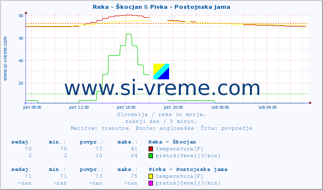 POVPREČJE :: Reka - Škocjan & Pivka - Postojnska jama :: temperatura | pretok | višina :: zadnji dan / 5 minut.