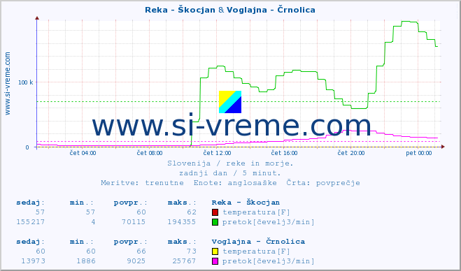 POVPREČJE :: Reka - Škocjan & Voglajna - Črnolica :: temperatura | pretok | višina :: zadnji dan / 5 minut.