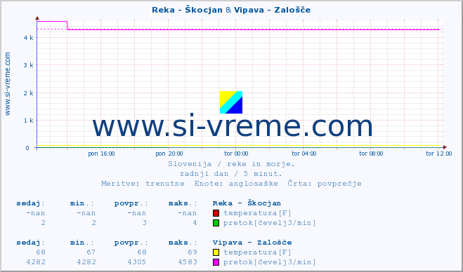 POVPREČJE :: Reka - Škocjan & Vipava - Zalošče :: temperatura | pretok | višina :: zadnji dan / 5 minut.