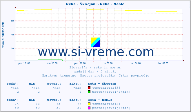 POVPREČJE :: Reka - Škocjan & Reka - Neblo :: temperatura | pretok | višina :: zadnji dan / 5 minut.