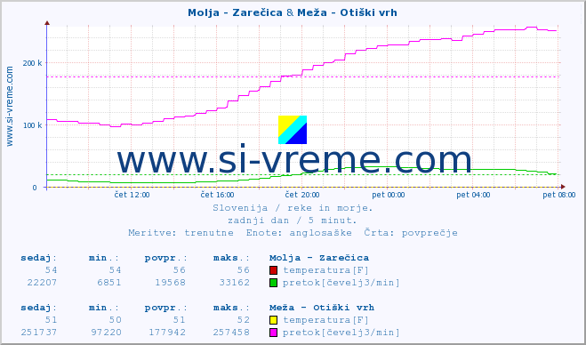 POVPREČJE :: Molja - Zarečica & Meža - Otiški vrh :: temperatura | pretok | višina :: zadnji dan / 5 minut.