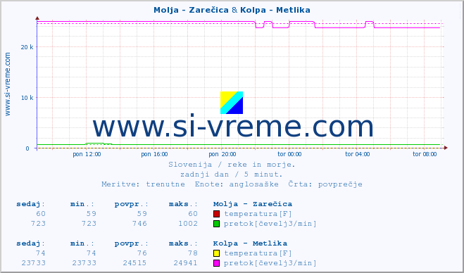 POVPREČJE :: Molja - Zarečica & Kolpa - Metlika :: temperatura | pretok | višina :: zadnji dan / 5 minut.