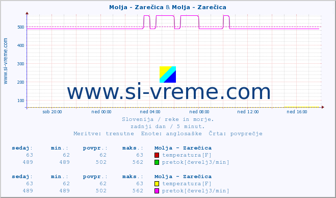 POVPREČJE :: Molja - Zarečica & Molja - Zarečica :: temperatura | pretok | višina :: zadnji dan / 5 minut.