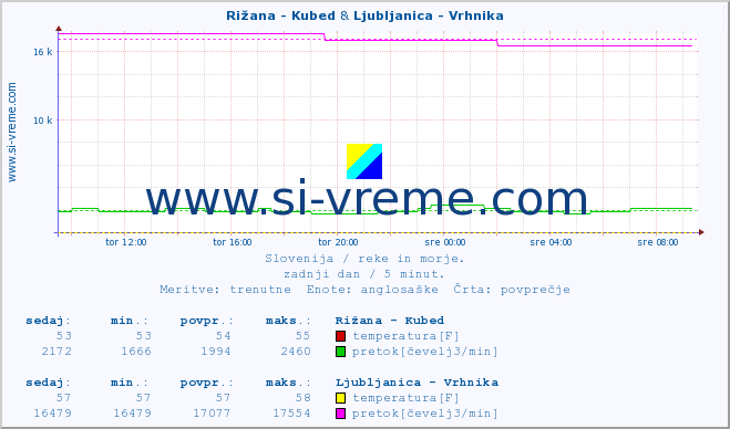 POVPREČJE :: Rižana - Kubed & Ljubljanica - Vrhnika :: temperatura | pretok | višina :: zadnji dan / 5 minut.