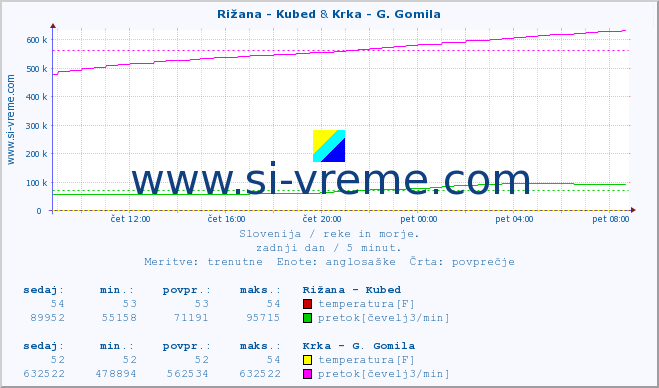 POVPREČJE :: Rižana - Kubed & Krka - G. Gomila :: temperatura | pretok | višina :: zadnji dan / 5 minut.