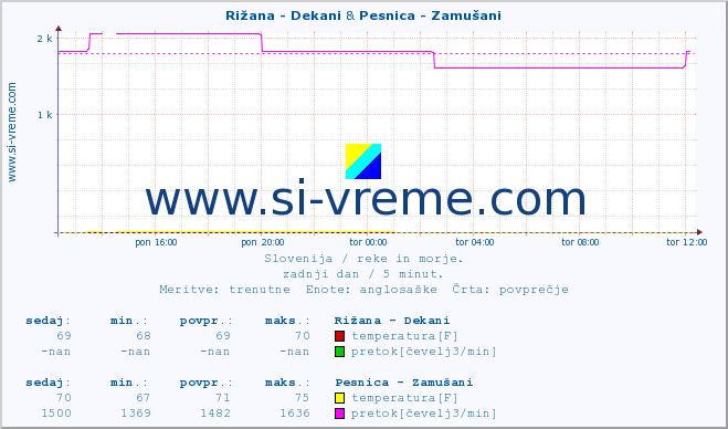 POVPREČJE :: Rižana - Dekani & Pesnica - Zamušani :: temperatura | pretok | višina :: zadnji dan / 5 minut.