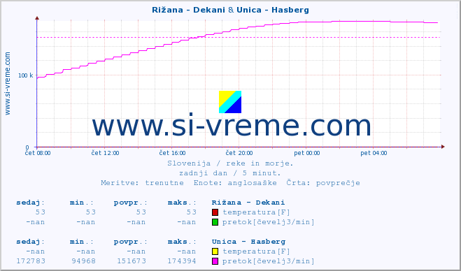 POVPREČJE :: Rižana - Dekani & Unica - Hasberg :: temperatura | pretok | višina :: zadnji dan / 5 minut.