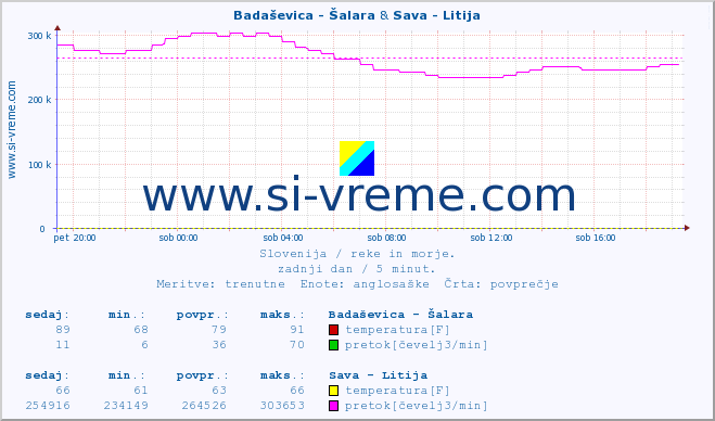 POVPREČJE :: Badaševica - Šalara & Sava - Litija :: temperatura | pretok | višina :: zadnji dan / 5 minut.