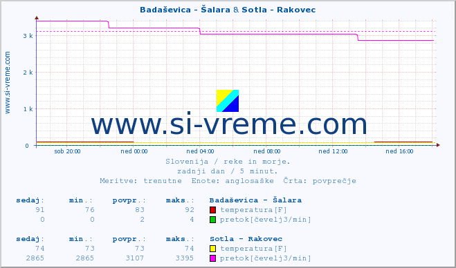 POVPREČJE :: Badaševica - Šalara & Sotla - Rakovec :: temperatura | pretok | višina :: zadnji dan / 5 minut.