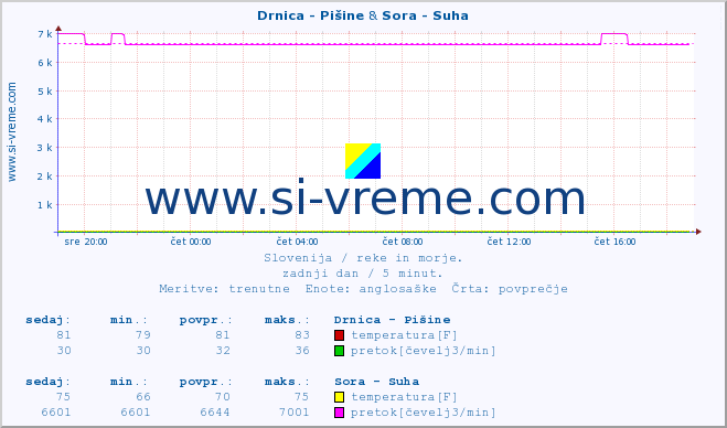 POVPREČJE :: Drnica - Pišine & Sora - Suha :: temperatura | pretok | višina :: zadnji dan / 5 minut.